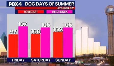 Dallas Weather: Bertha brings humidity to DFW’s hot forecast