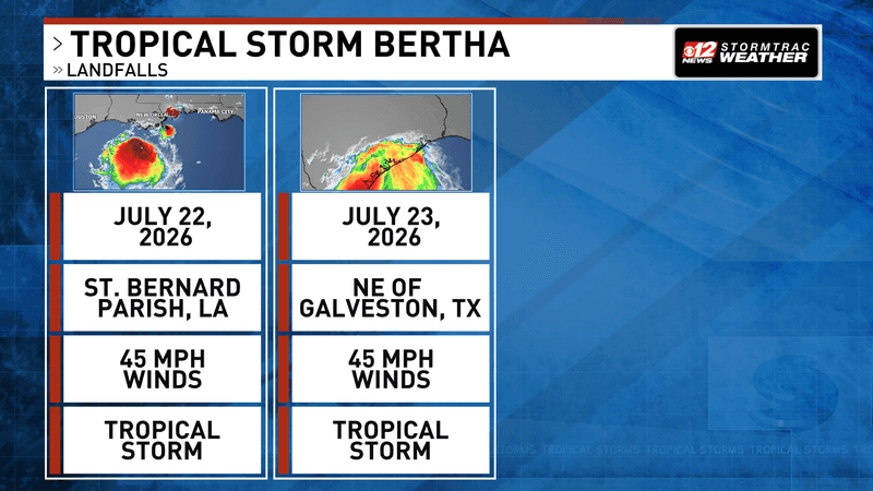 Tropical Storm Bertha dissipates over Texas after Gulf Coast landfalls. (WPEC)