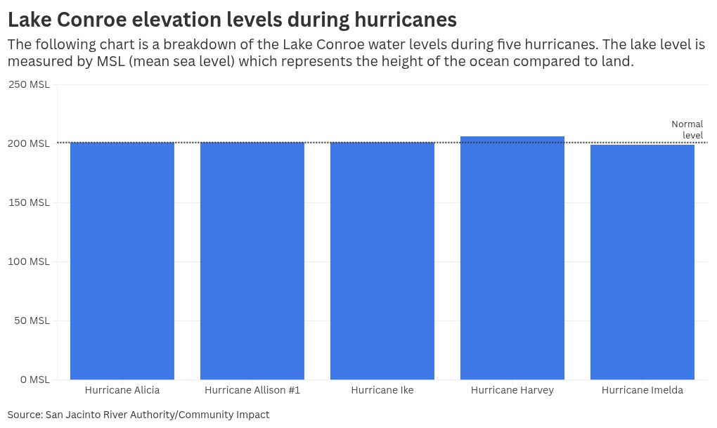 chart visualization