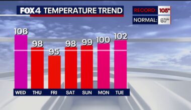 Heat advisories continue as North Texas faces triple-digit temperatures and high humidity