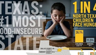 Texas leads nation in food insecurity