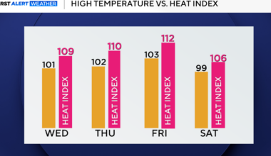 Feels-like temperatures to reach 109 in North Texas as heat advisory persists this week