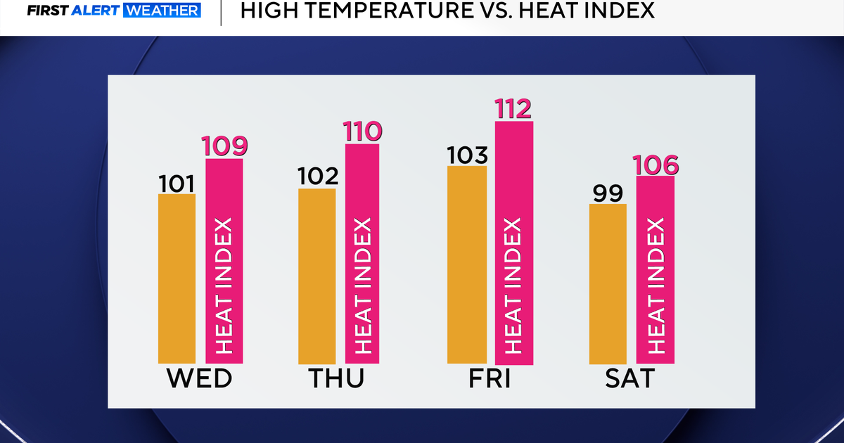Feels-like temperatures to reach 109 in North Texas as heat advisory persists this week