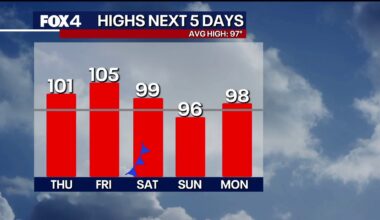 Triple-digit heat wave peaks Friday before weak cold front brings mild relief to North Texas