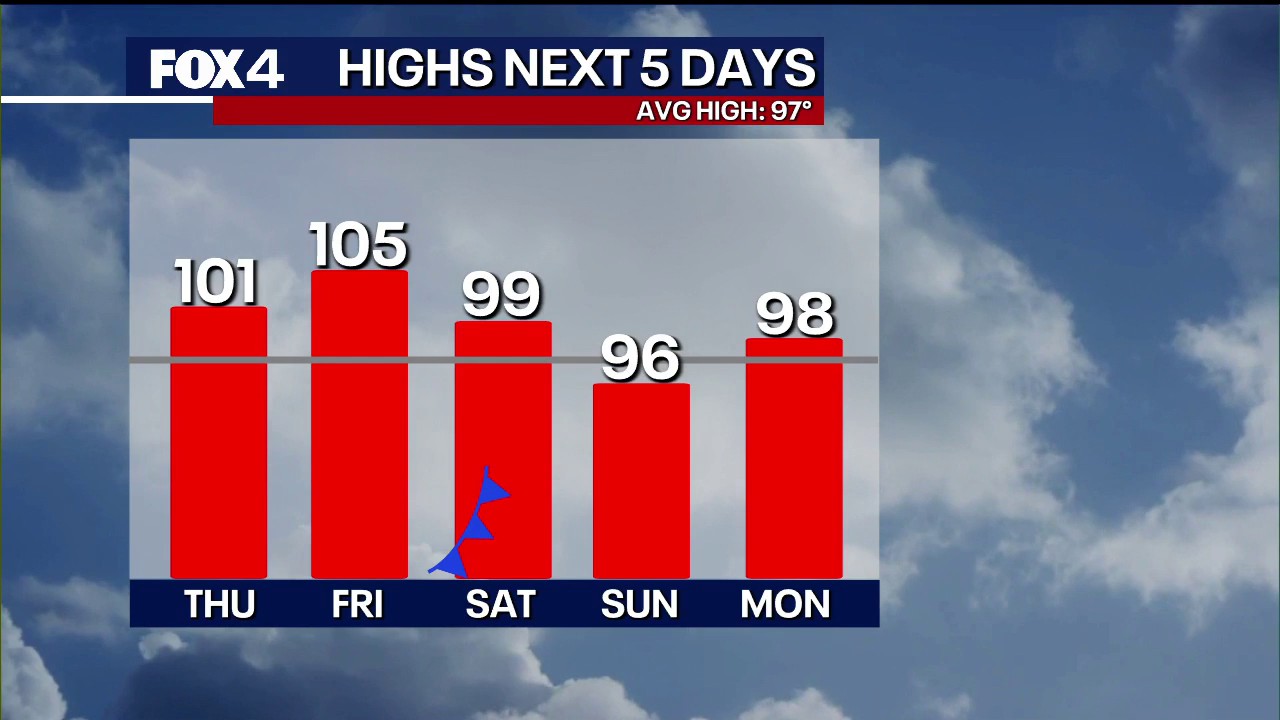 Triple-digit heat wave peaks Friday before weak cold front brings mild relief to North Texas