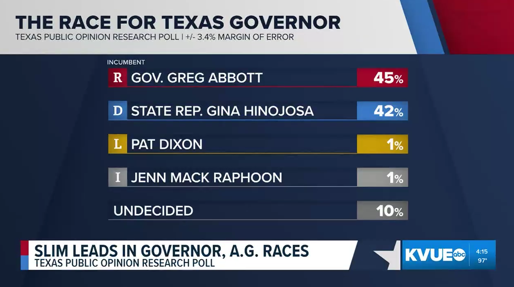 IN THE NEWS: Latest Poll Shows Hinojosa Closing the Gap in the Texas Governor’s Race