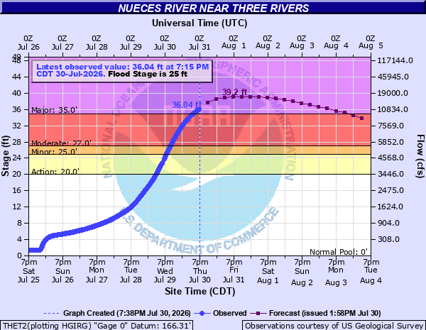 NOAA hydrograph for the Nueces River at Three Rivers