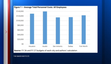 Rice University's Baker Institute compared employee compensation across Texas' largest cities