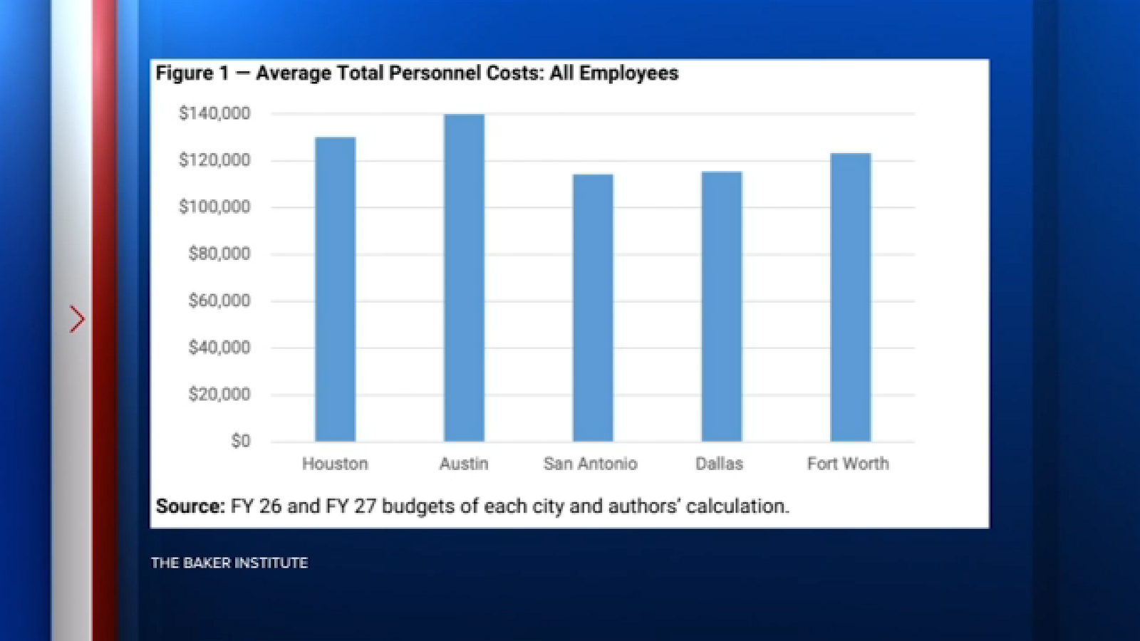 Rice University's Baker Institute compared employee compensation across Texas' largest cities