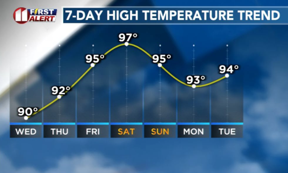 Temperatures will ramp back up by this weekend