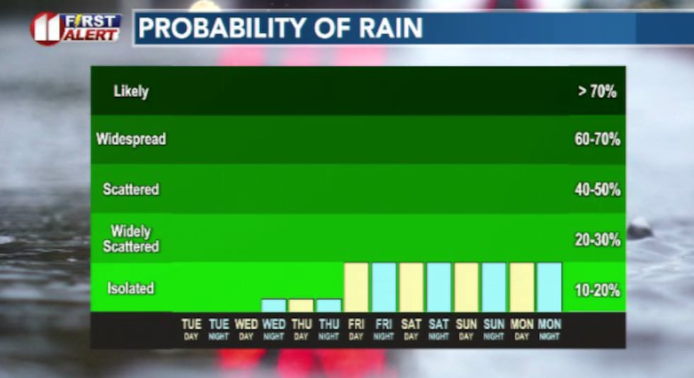 Dry for the next few days before some chances for isolated showers and storms move in for the...