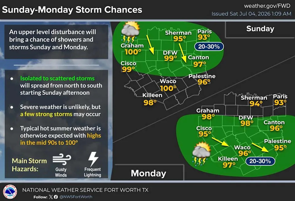 Scattered showers and thunderstorms are expected to develop across North Texas Sunday afternoon and evening. (NWS Fort Worth/Dallas)