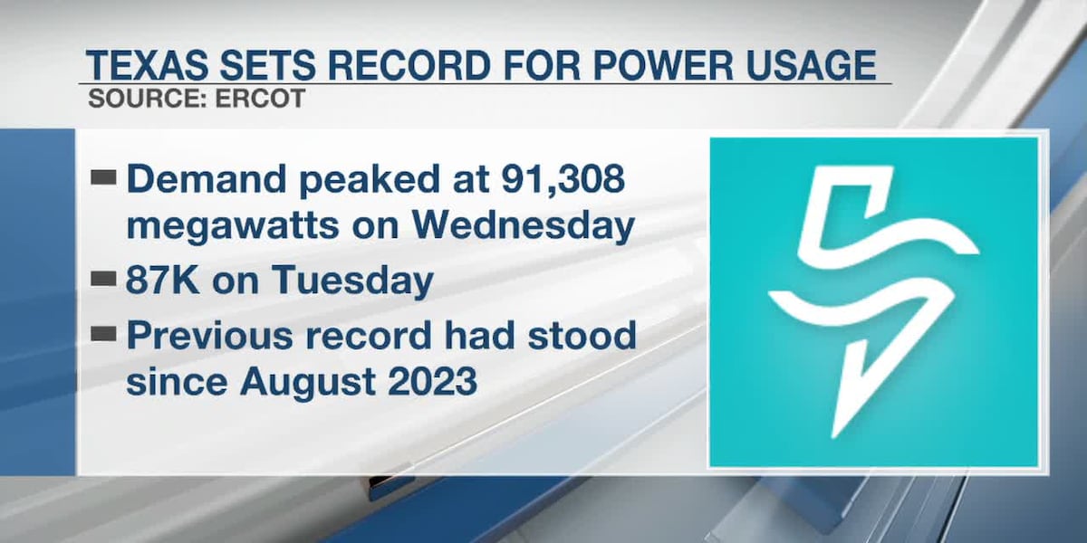ERCOT sees record demand for electricity amid Texas heatwave