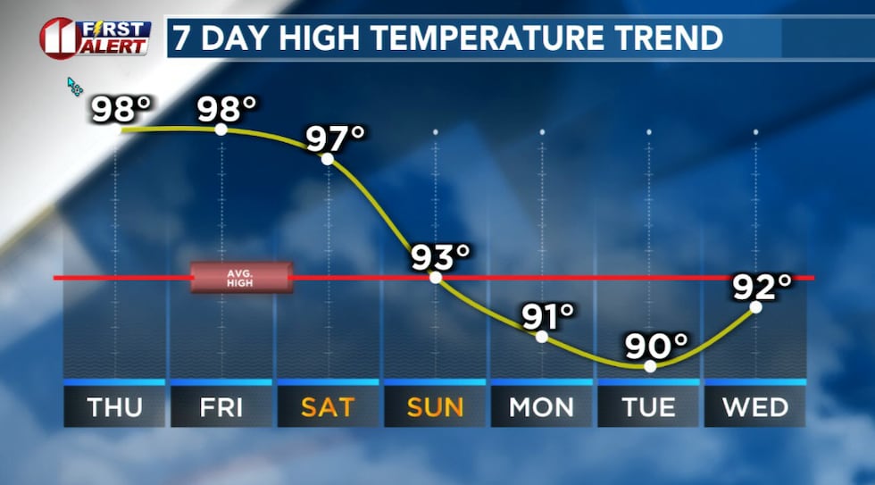 The summer sizzle continues into the weekend.