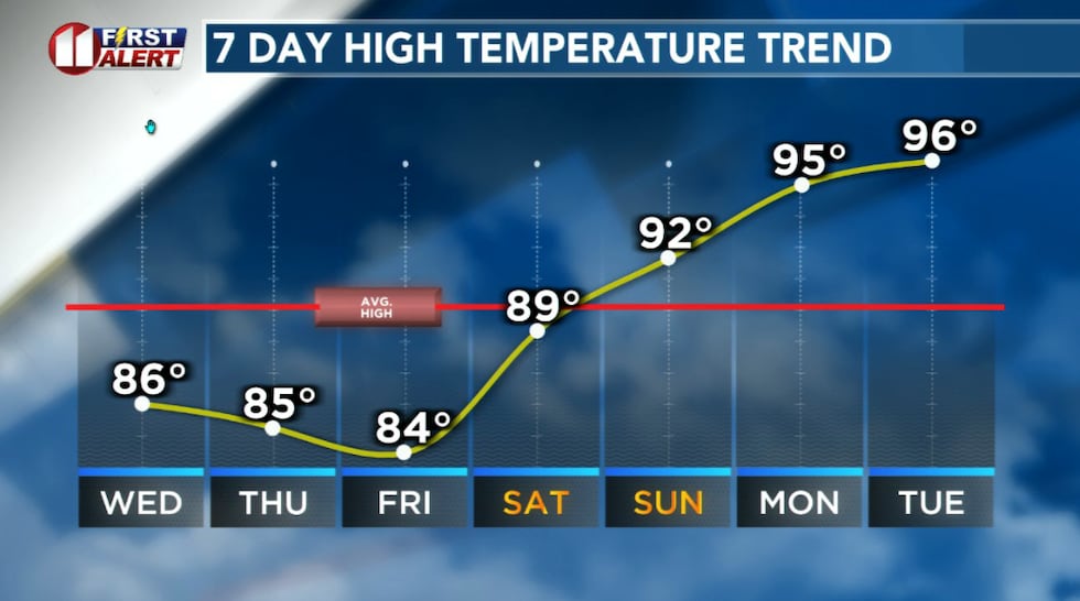 Below average high temperatures through Saturday.