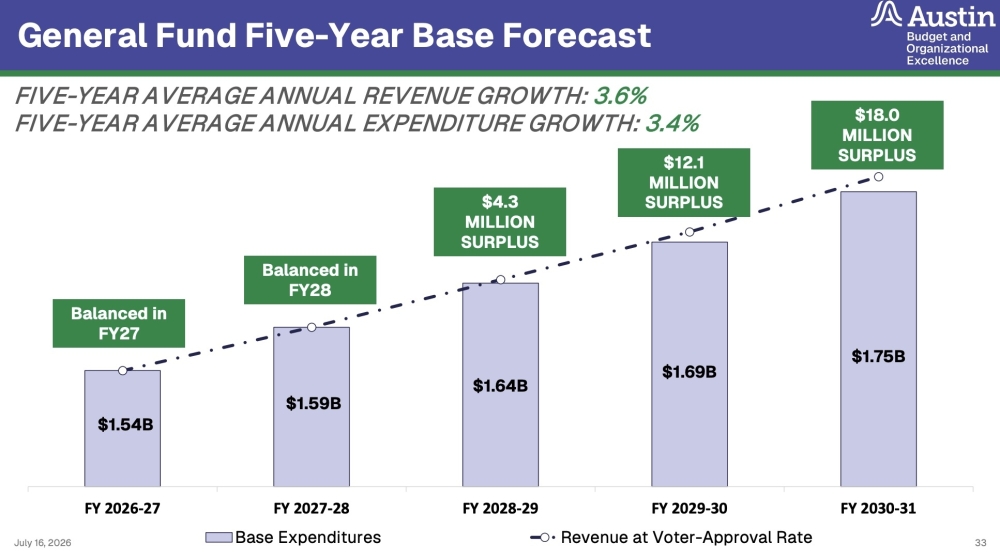 Austin budget forecast