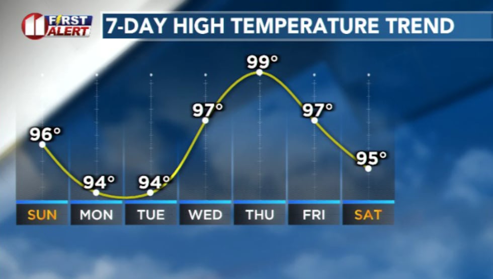 Temperatures will increase starting mid next week