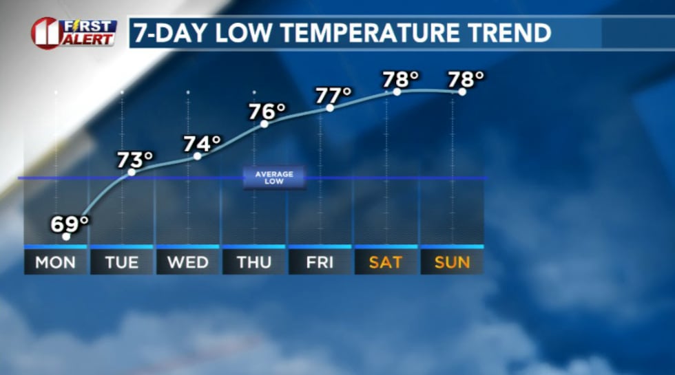 Low temperatures not dropping much which makes this stretch of heat particularly dangerous for...