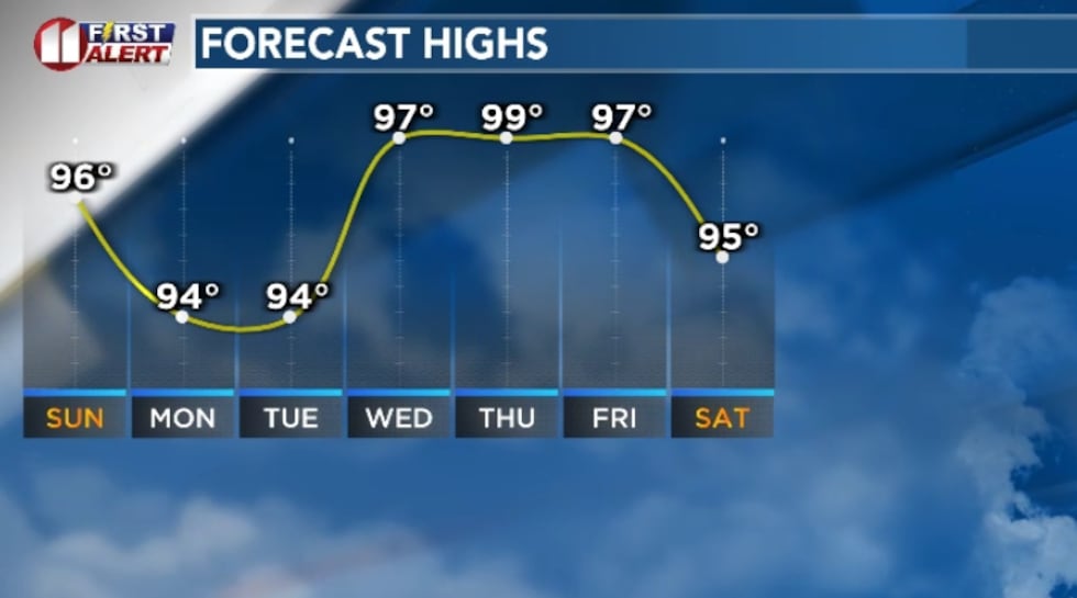 Heat remains dominantly in the 90s for most of the next week coming up