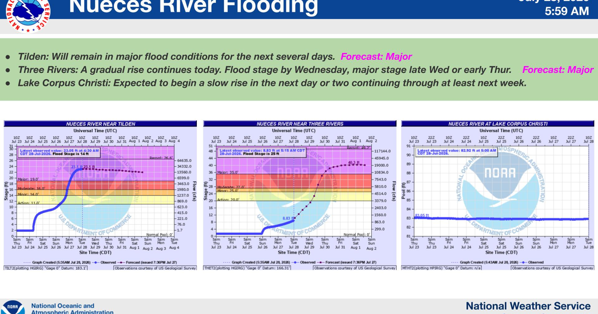Nueces River forecast to bring major flooding to Three Rivers as high water moves downstream | The Progress