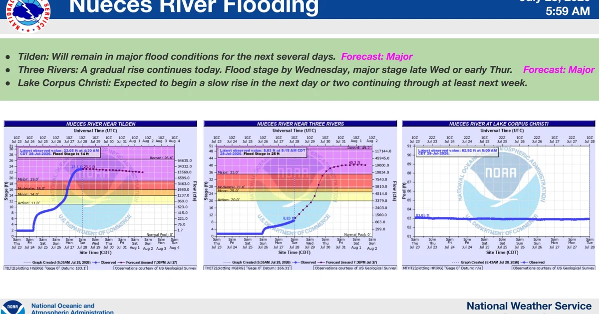 Live Oak, McMullen counties brace for Nueces River flooding | The Progress