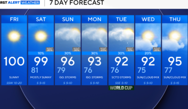 Triple-digit heat, along with increased rain chances expected for North Texas this weekend
