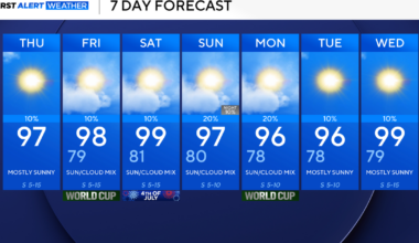 Slim rain chances, partly cloudy skies expected as Fourth of July approaches in North Texas