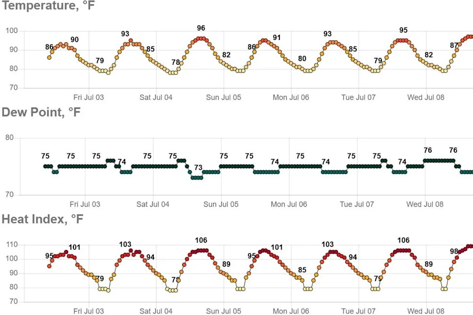 The National Weather Service's extended forecast for Houston calls for triple-digit heat index values, or humidity-driven "feels like" temperatures, that will be about 10 degrees hotter than actual air temps. (National Weather Service)
