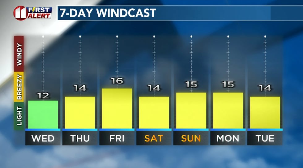 Forecast daytime sustained wind speeds for the Lubbock area. Occasional greater gust speeds...