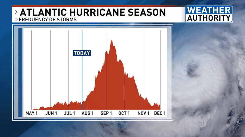 Frequency of Atlantic hurricanes (WGME).
