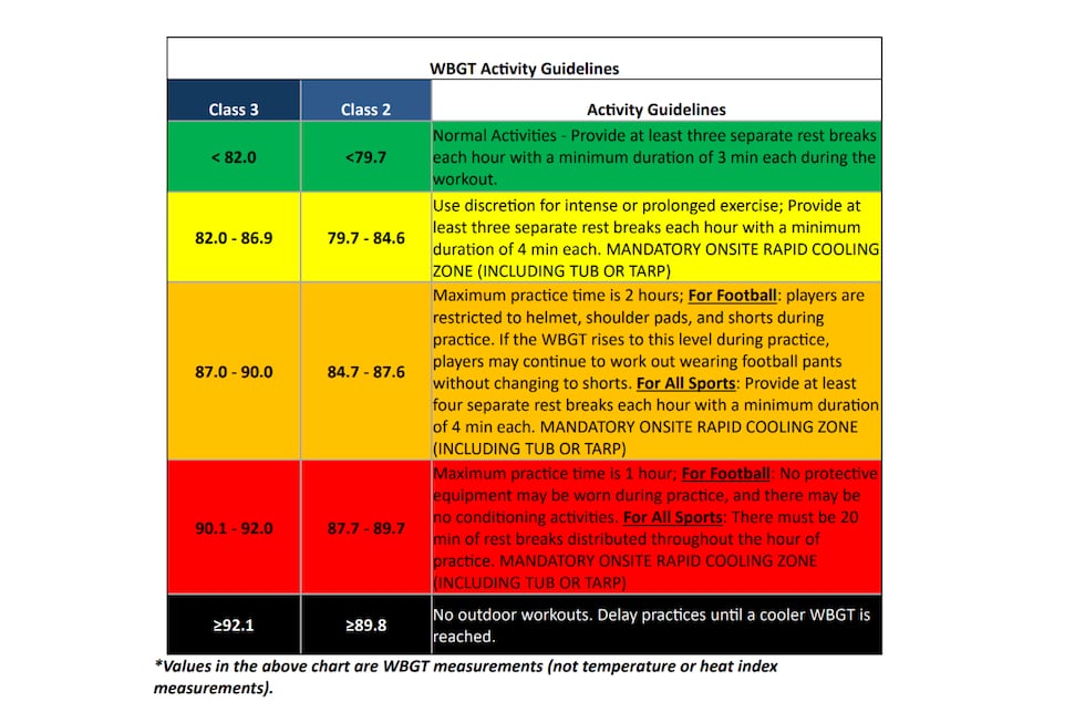 While wet bulb globe temperature has been used by many schools since 2023, it will now be the...