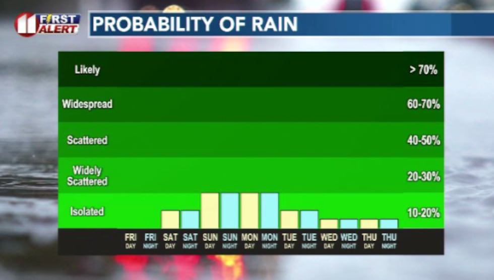Rain chances are fairly slim but possible as we move into the holiday weekend and early next week