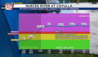 Nueces River reaches major flood stage in Cotulla & a TS Bertha update