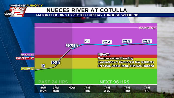 Nueces River reaches major flood stage in Cotulla & a TS Bertha update