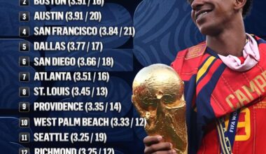 TOP WORLD CUP MARKETS: Kansas City, Boston, Austin lead the way on FOX, FS1