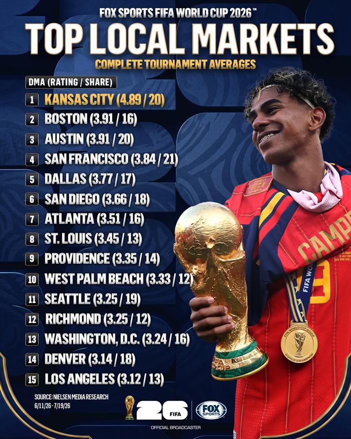 TOP WORLD CUP MARKETS: Kansas City, Boston, Austin lead the way on FOX, FS1