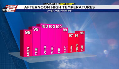 Triple-digit heat returns to South-Central Texas this week
