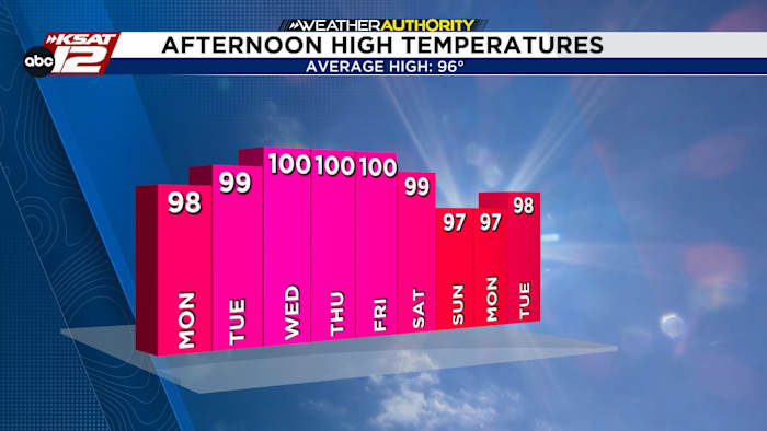 Triple-digit heat returns to South-Central Texas this week
