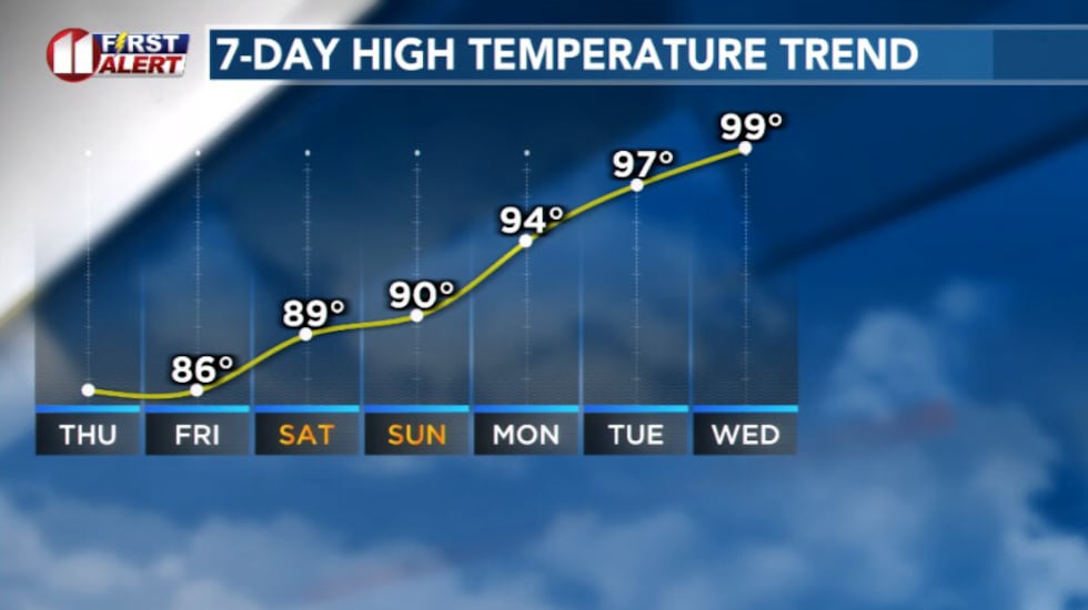 Temperatures will increase next week.