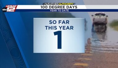 San Antonio finally hits 100° for the first time in 2026