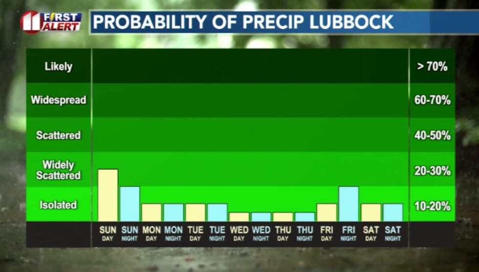 Rain chances this week