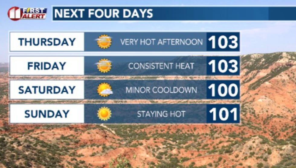 Temperatures stay at or above the century mark for the foreseeable future