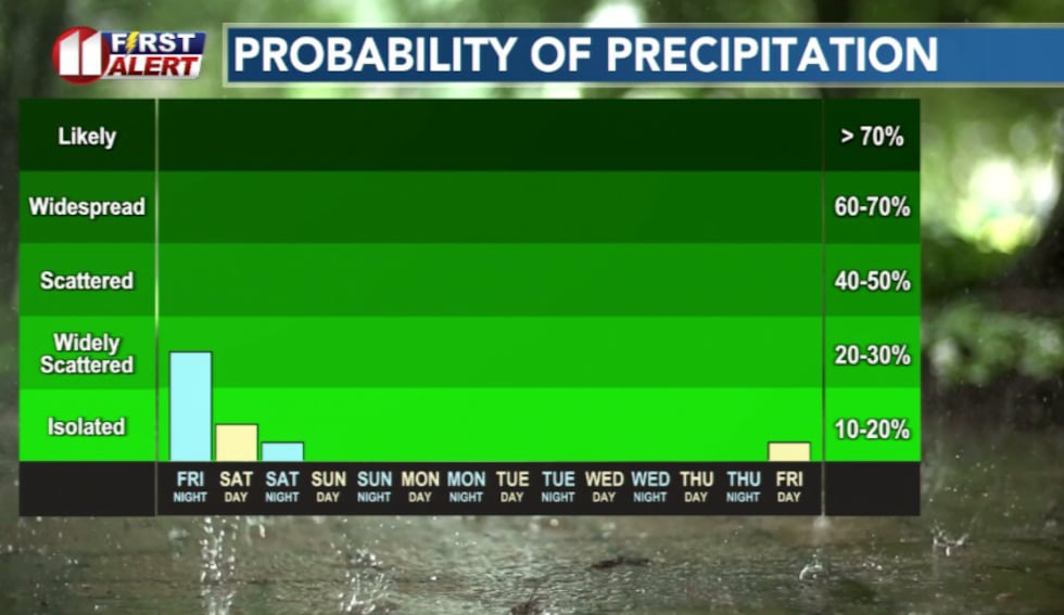 Rain chances dry out after Saturday