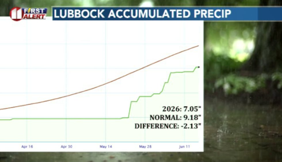 Lubbock is still a couple inches of rainfall behind on the year so far even with the...