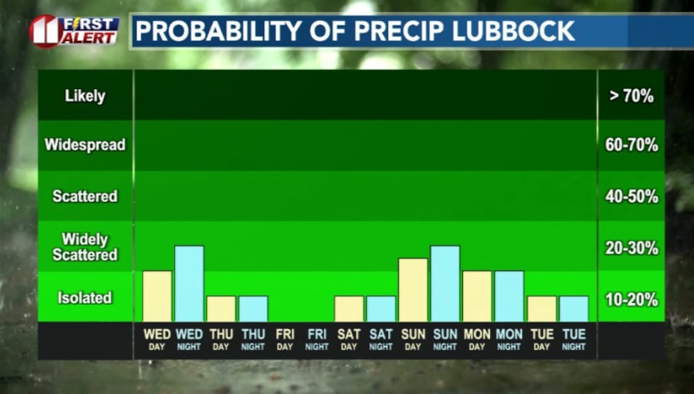 Rain chances taper off by Friday