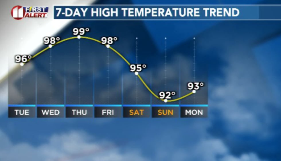 We'll climb a bit more closer to the century mark before a minor relaxation in temps for the...