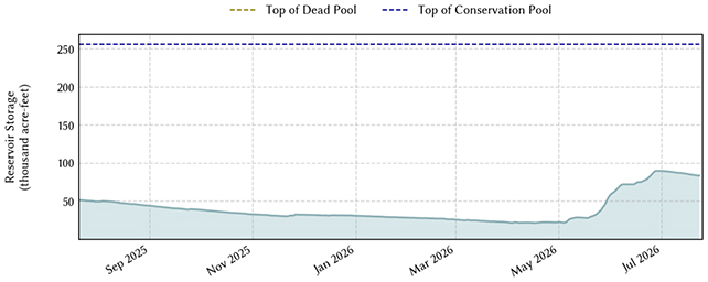 Reservoir chart
