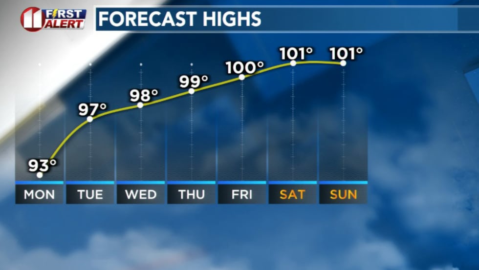 Temperature trending upward as a dangerous stretch of triple digit heat moves in
