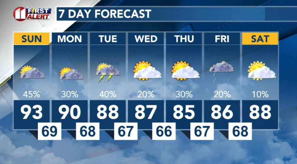 7 Day Forecast this week opens up to a more active pattern