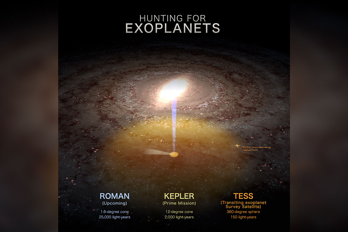 An astronomy graphic titled “Hunting for Exoplanets” shows a spiral galaxy with visual markers comparing exoplanet search areas for Roman, Kepler and TESS. Text notes Roman as an upcoming mission with a 1.6-degree cone reaching 25,000 light-years, Kepler’s prime mission with a 12-degree cone reaching 2,000 light-years, and TESS with a 360-degree sphere reaching 150 light-years.